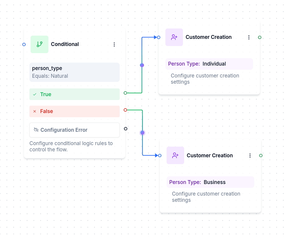 Conditional flow view