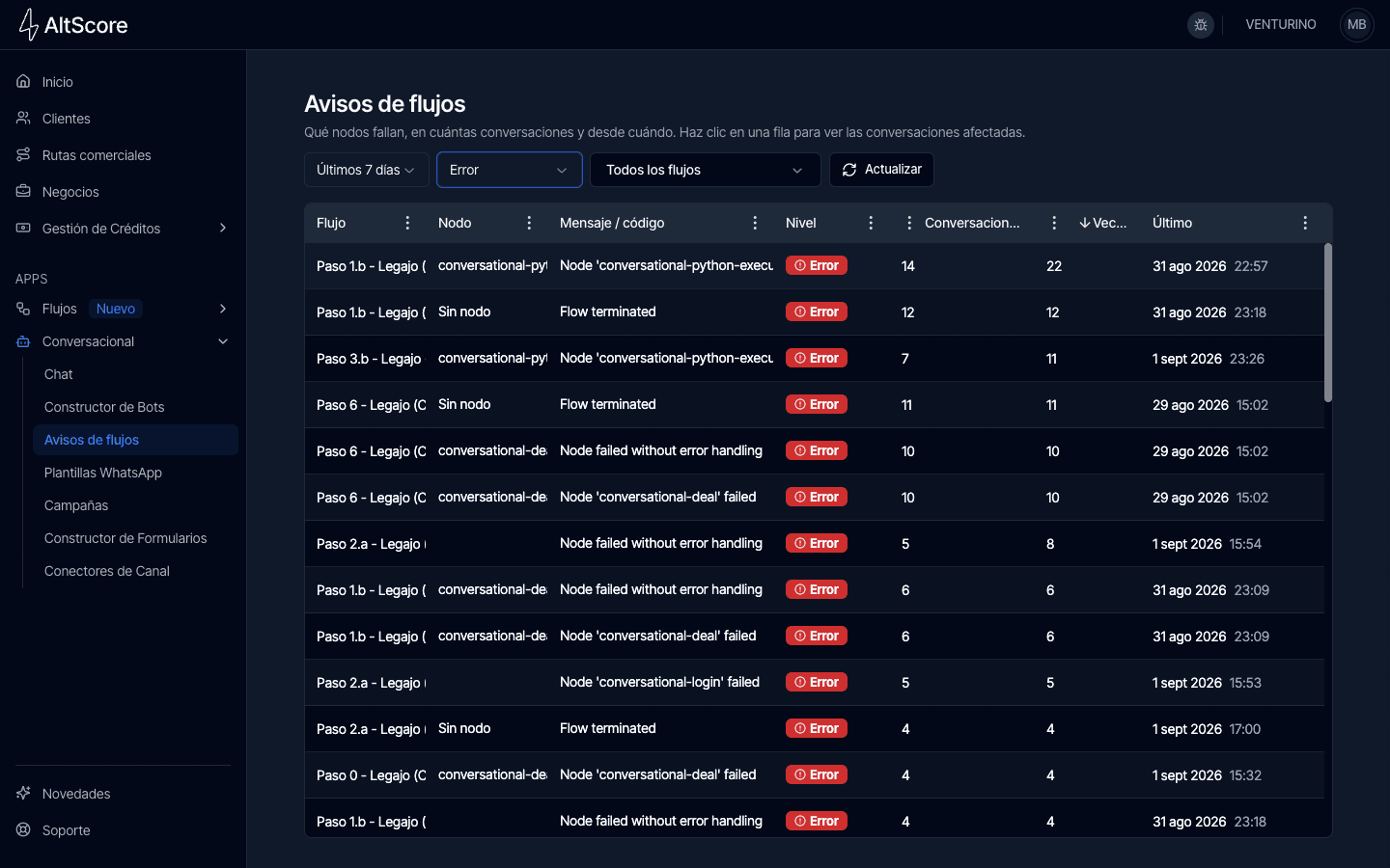 Flow Notices table filtered by Error, showing one row per flow, node and message with the number of conversations, times and last occurrence
